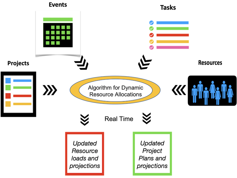 DRAPM Automate your resource and project management Akilum